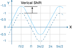 vertical shift of a sinusoidal function